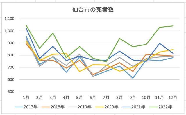 仙台市の死亡数(2022年).jpg