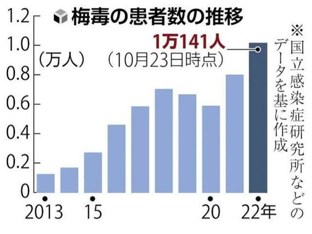 梅毒感染状況.jpg